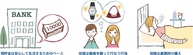 預貯金は安心して生活刷する為のベース、投資は最高を願って行なう行為、保険は最悪時の備えイラスト