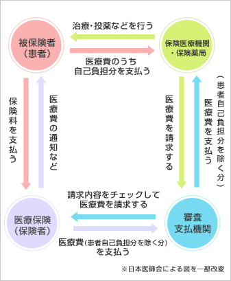 医療費の内訳 / 医療費支払いの流れ