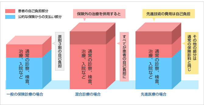 医療費負担の仕組み