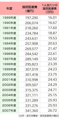 人口が頭打ちの中、国民医療費は年々増加