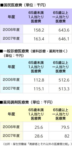 負担が増える老人医療費