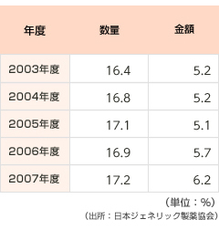 拡大するジェネリック医薬品の国内シェア