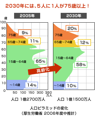 人口ピラミッドの変化