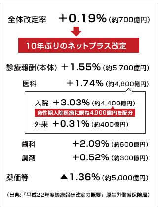 10年ぶりに引き上げられた診療報酬