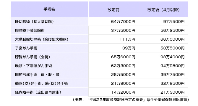 価格が50％引き上げられた手術例