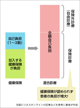 図1●混合診療における医療費の自己負担
