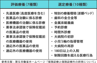 表1●「評価療養」と「選定療養」の項目”