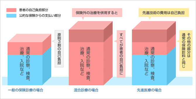 医療費負担の仕組み