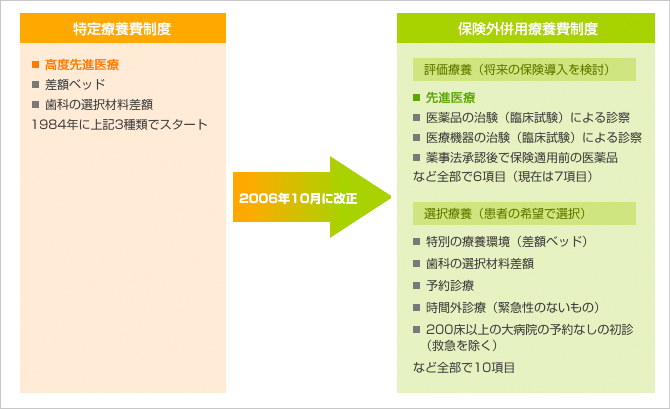 先進医療をめぐる制度の変遷