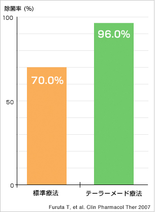 テーラーメード療法による除菌成功率