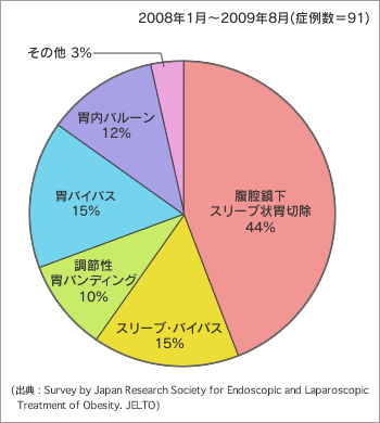 図1●日本で行われている減量手術