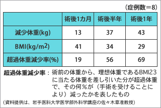 表1●腹腔鏡下スリーブ状胃切除術の短期成績