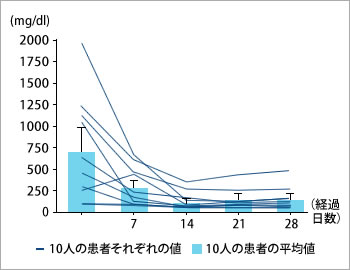 図2●空腹時血糖