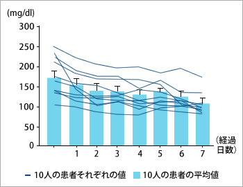 図3●中性脂肪