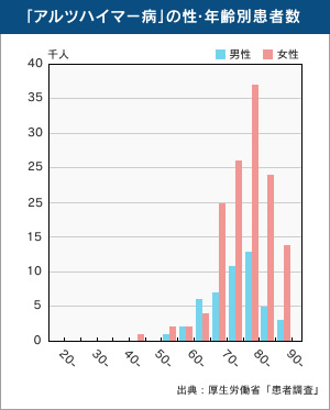 女性と高齢者に多いアルツハイマー病患者数