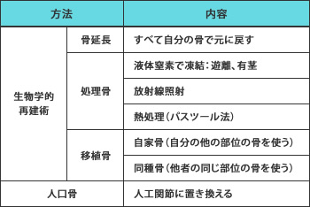 表●骨の再建方法