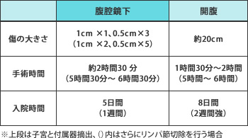 表●腹腔鏡下手術と開腹手術の比較