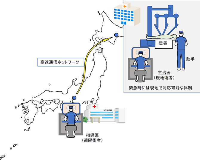 手術支援ロボットを使った遠隔手術のイメージ