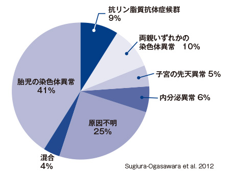 「不育症」原因の割合