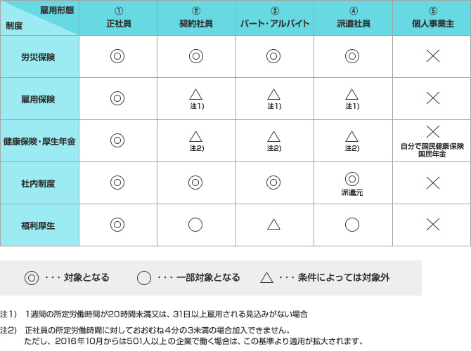 雇用形態により異なる社会保険制度・福利厚生