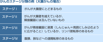がんのステージ分類の例（大腸がんの場合）
