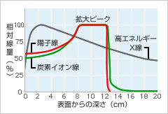 各種放射線の線量分布