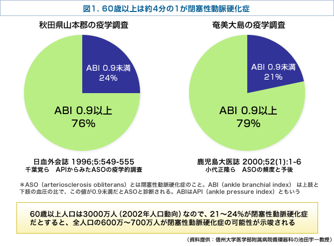 60歳以上は約4分の1が閉塞性動脈硬化症