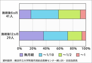 MEA施術後の経血量の変化