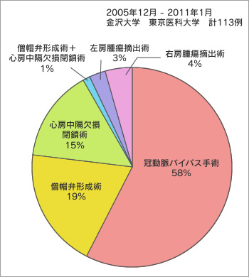 ロボット手術の症例実績