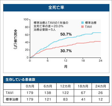 図3●1年後死亡率