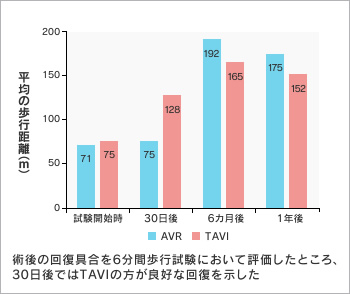 図1●患者699人に対する6分間の歩行試験結果