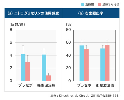 第2次臨床試験の治療効果