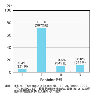 図1●治療を受けているASO患者の状態