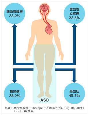 図2●ASO患者の合併疾患