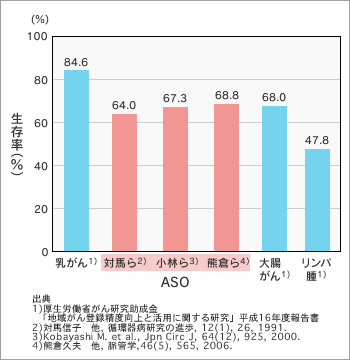 図4●がんと比較した5年生存率