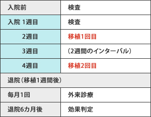 表●治療スケジュール