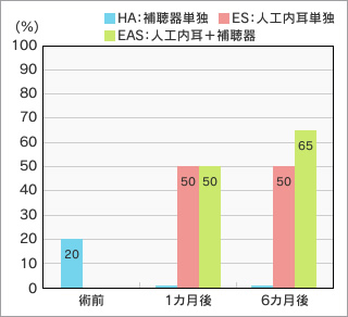 図1●単音節の聞き取り