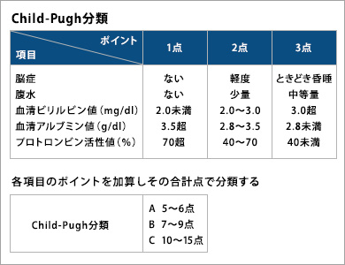 表 Child-Pughスコア分類