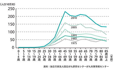 図1　年齢階級別乳がん罹患率の推移
