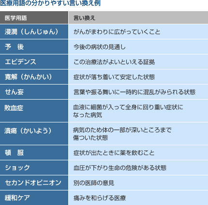 医療用語の分かりやすい言い換え例