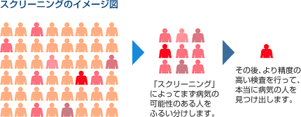 スクリーニングのイメージ図