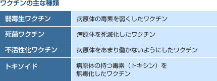 ワクチンの主な種類