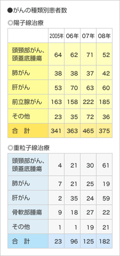 がんの種類別患者数