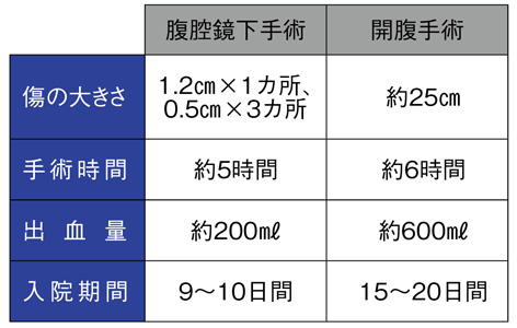図3 腹腔鏡下手術と開腹手術の比較 ※がん研有明病院の実績