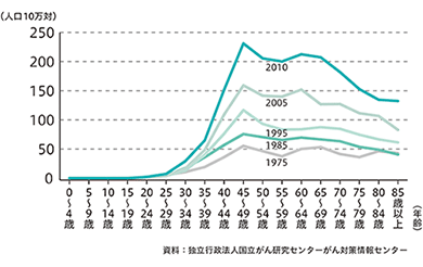 図1 年齢階級別乳がん罹患率の推移