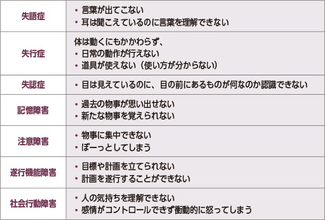 高次脳機能障害でみられる主な症状