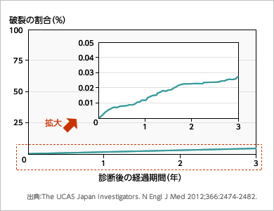 診断後の経過期間と破裂の割合