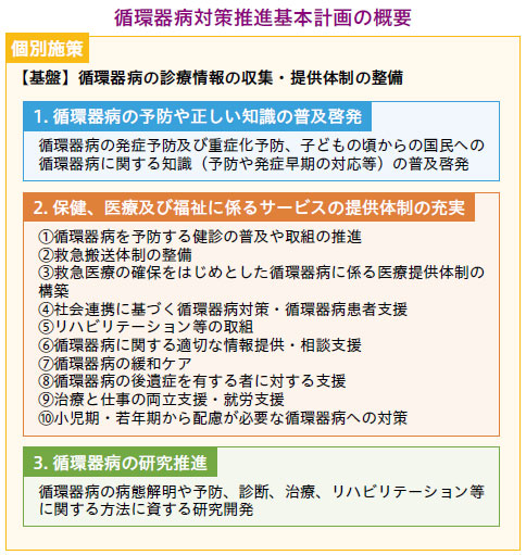 循環器病対策推進基本計画の概要