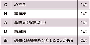 CHADS<sub>2</sub>スコア