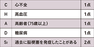 CHADS<sub>2</sub>スコア